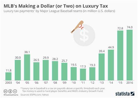 20RBtax23,h23 Baseball Luxury Tax
